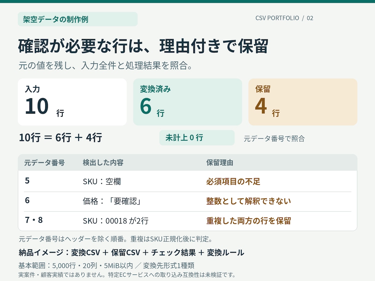 EC商品CSVを指定形式に変換します 転記の手間を減らし、確認すべき行を見える化 イメージ3