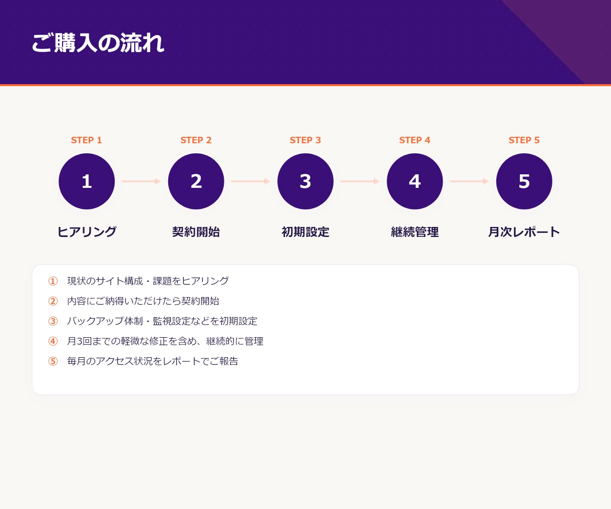 WP保守管理｜更新・バックアップ・修正も付きます 毎月レポートで見える化｜AIチャットボット導入オプションあり イメージ9
