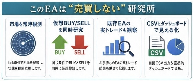 実運用で負ける…その原因を研究EAで可視化します EAが勝てない原因を研究する外付けEA｜仮想売買・CSV分析 イメージ5