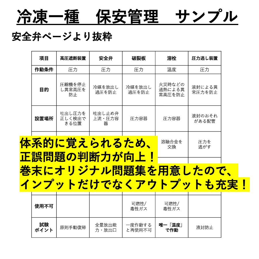 冷凍一種全科目完全攻略ノートをお譲りします 難解な第一種冷凍機械責任者試験を効率よく合格力向上させます！ イメージ5