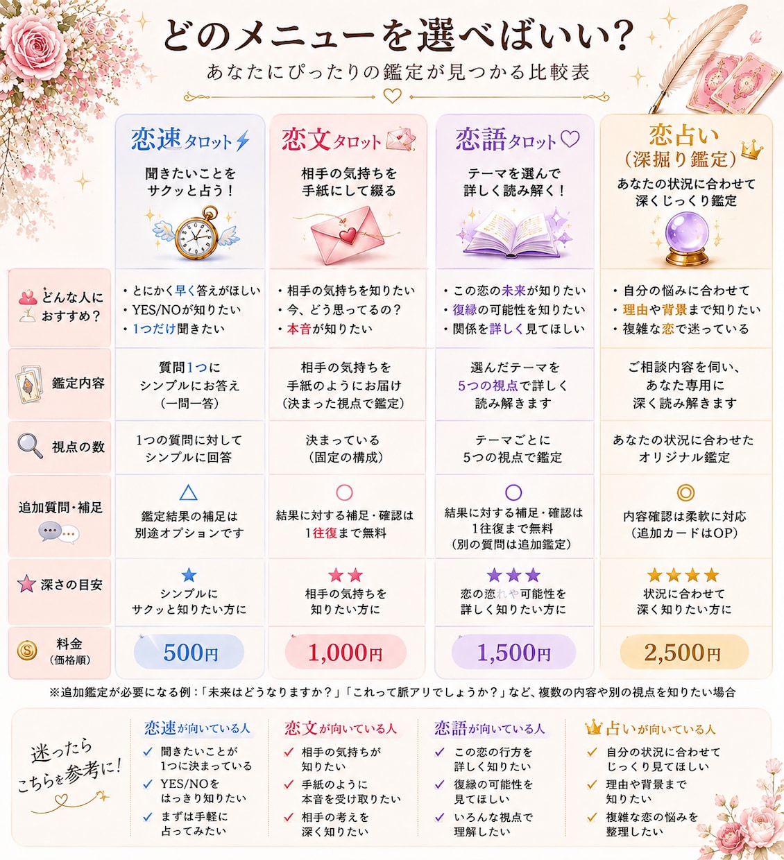 恋語｜恋のお悩みを占います 詳細不要・恋の未来、復縁、複雑な恋、新たな恋など イメージ2