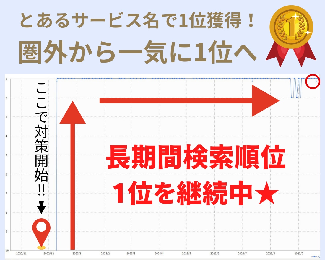 最新SEO対策！検索順位1位獲得のサポートをします 貴サイトのSEO対策を徹底分析・改善点をアドバイスします イメージ6