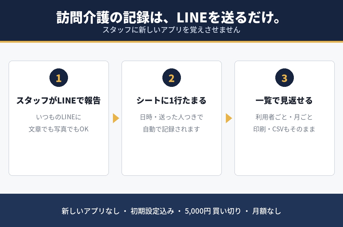 訪問介護の記録をLINEで送るだけで残しますます 実地指導で出せる記録が、現場のLINEだけで貯まります イメージ1