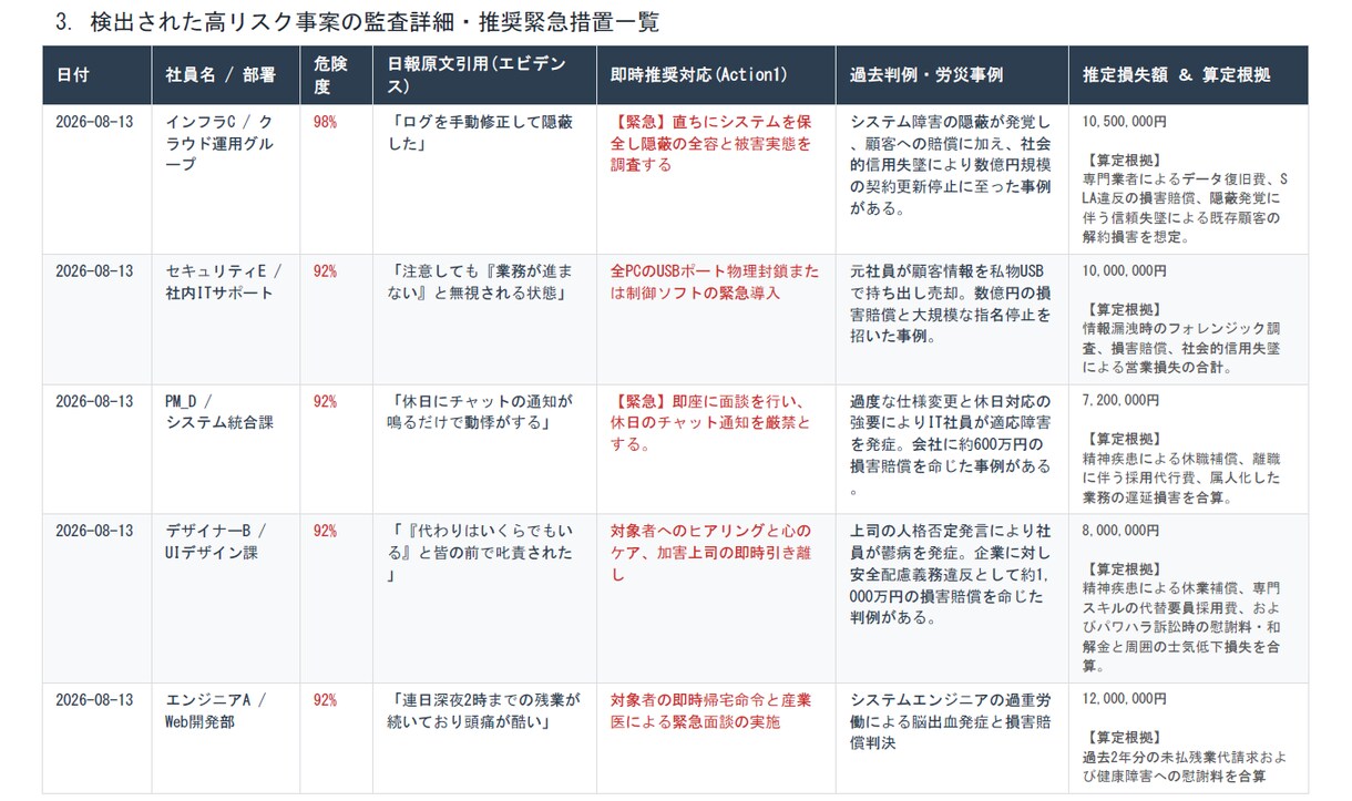 AIで潜在リスクを可視化し改善レポートを作成します 外科手術ではなく定期的な血圧測定を。過労・離職の早期検知 イメージ3
