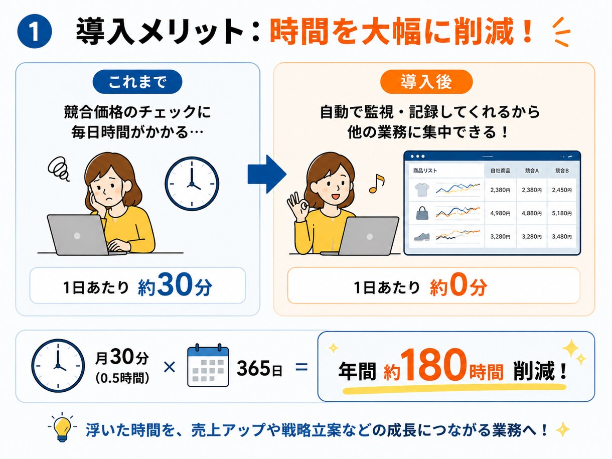 楽天市場 全自動 競合価格モニターを導入します 競合価格・在庫・レビューを自動監視。競合の値下げを即把握。 イメージ8