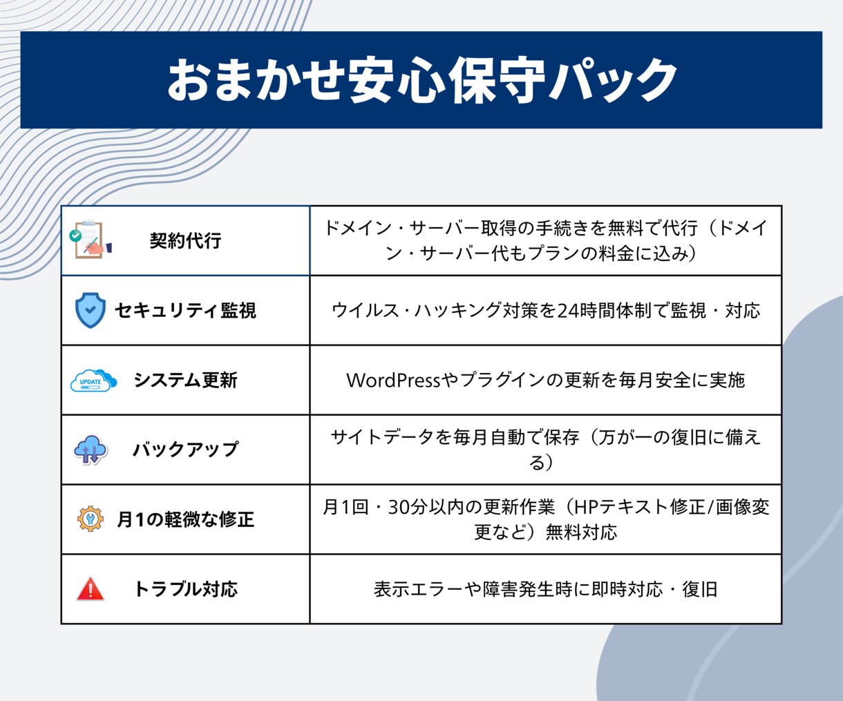 ドメイン・サーバー代込！専門家がすべて代行します おまかせ安心保守パック【毎月定額プラン】 イメージ9
