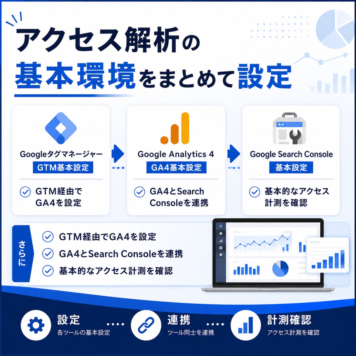 GTM・GA4・サーチコンソールを一括設定します 新規・既存OK！アクセス解析に必要な設定をまとめて対応 イメージ2