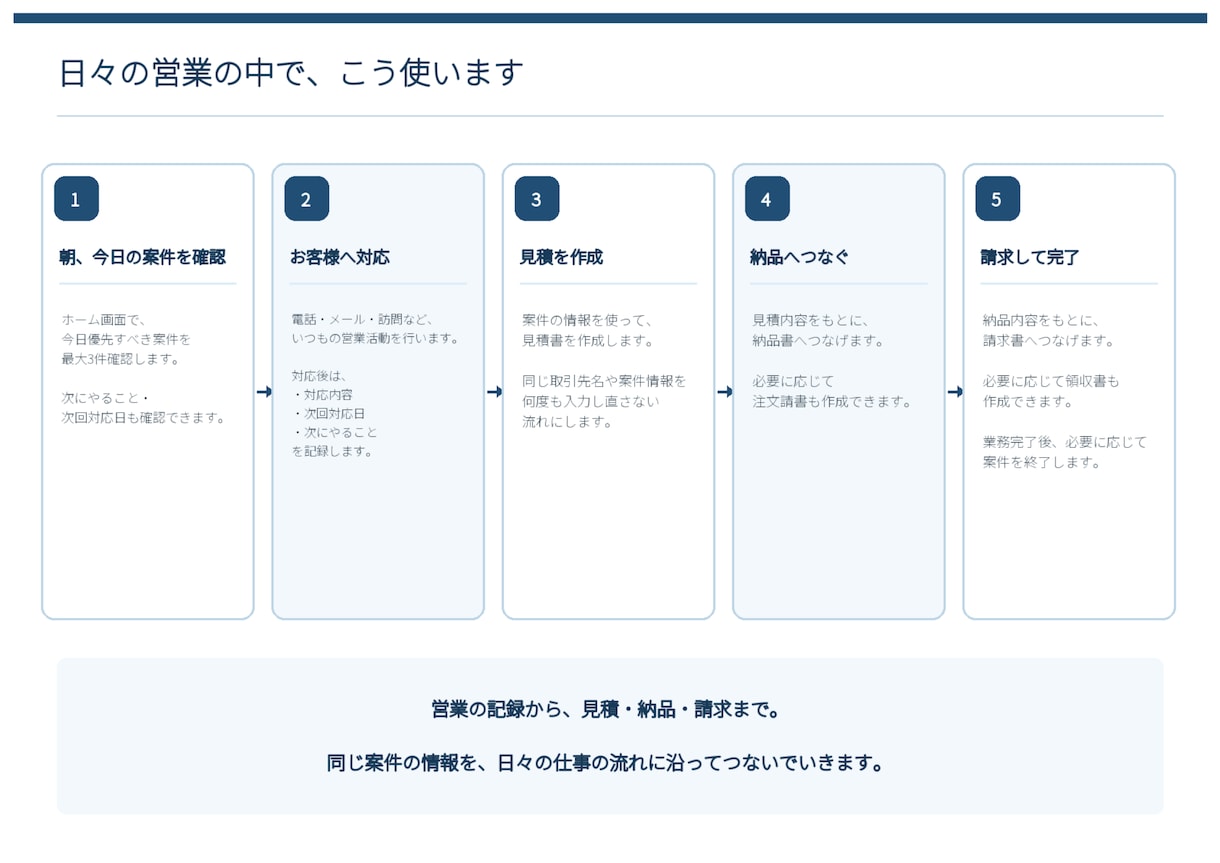 営業フォローから見積・請求まで一括管理します 今日やる仕事が分かる｜案件情報で帳票作成もラク イメージ4