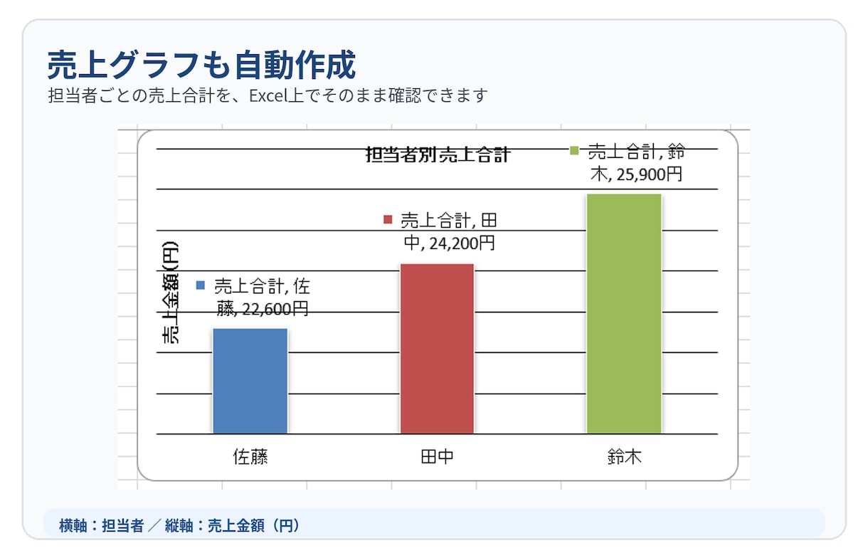Excel・CSVの定型作業を自動化します 集計・結合・整理などの繰り返し作業を効率化します イメージ3