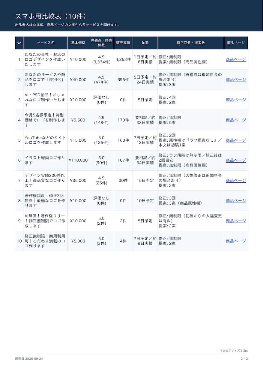 ココナラ出品前に競合10商品を調査します 価格・実績・内容を比較し、出品価格と差別化案をPDFで整理 イメージ3