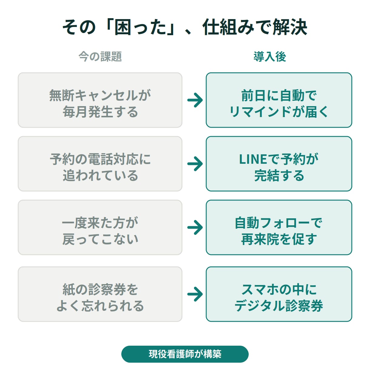 現役看護師がLINE予約・リピートを自動化します 無断キャンセル削減・再来院アップ。デジタル会員証にも対応 イメージ4