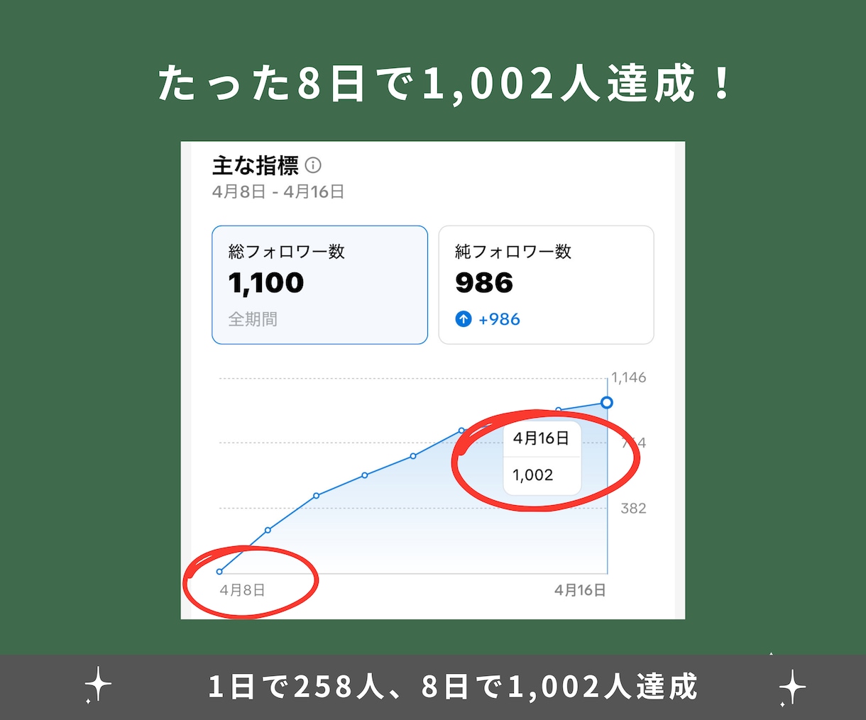 企業3社のSNS講師がTIKTOK相談乗ります 過去受講生1年で1万人、8日で1,002人フォロー達成 イメージ2