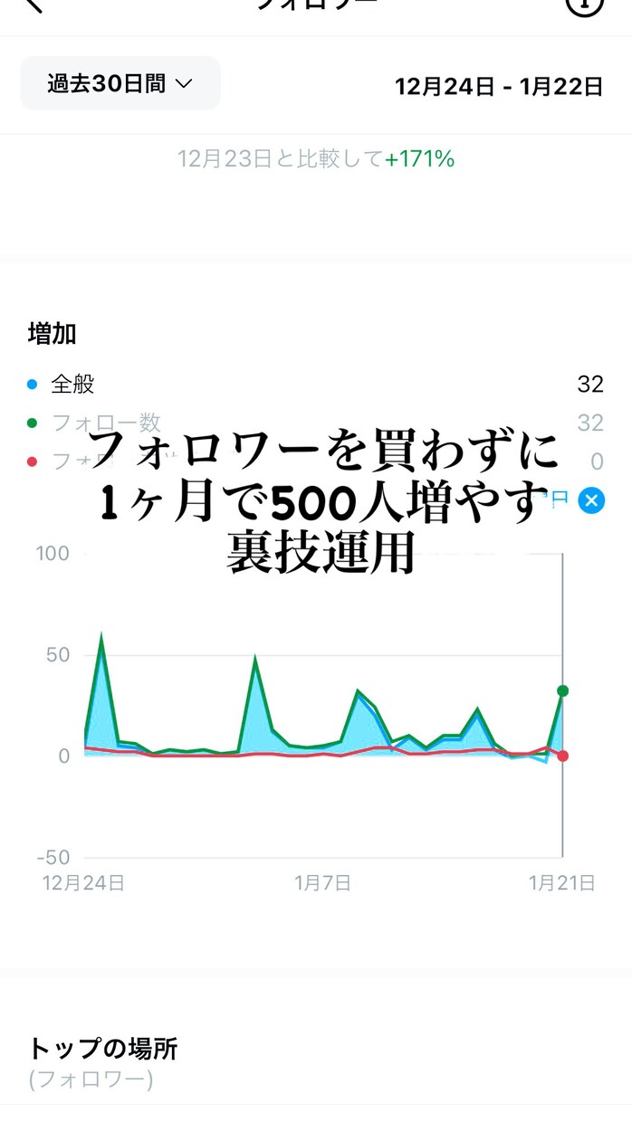 Instagramのフォロワーを500人増やします 1ヶ月でフォロワーを500人増加の運用&コンサルします。 イメージ1