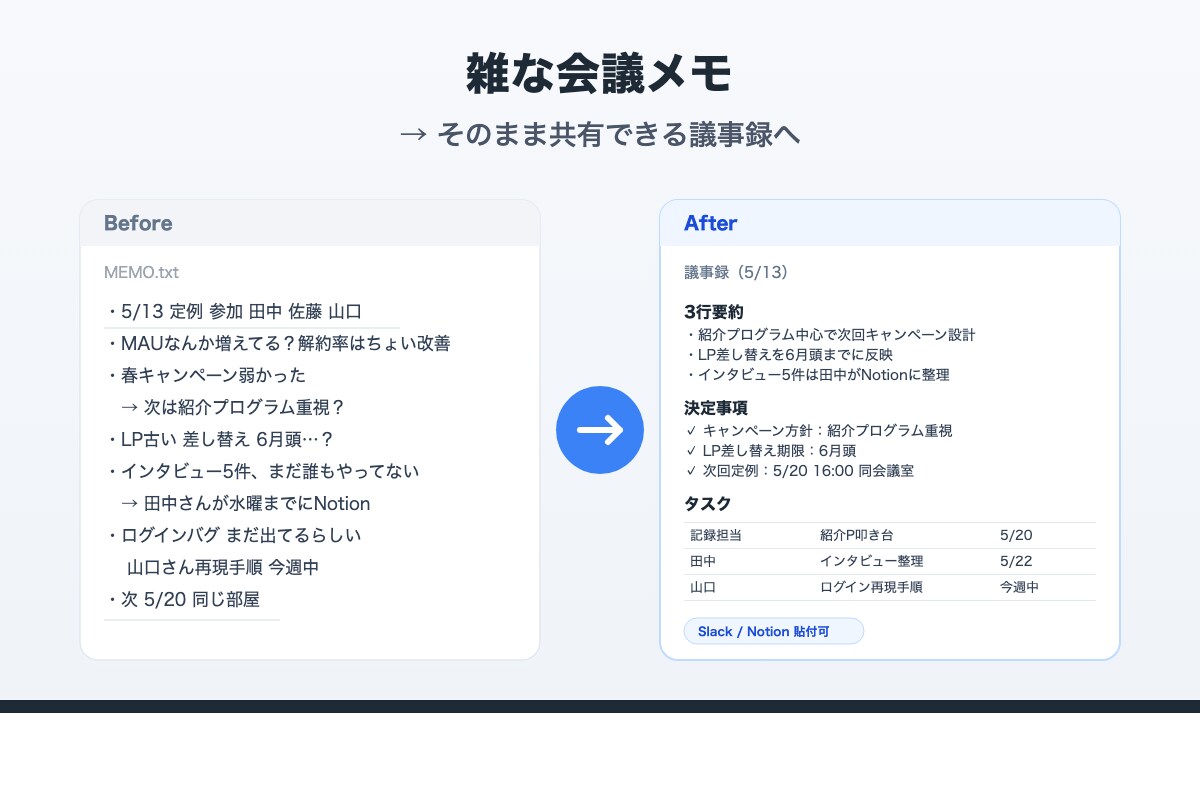 雑な会議メモを、共有できる議事録に整えます 3行要約・決定事項・タスク・Slack報告まで納品 イメージ1