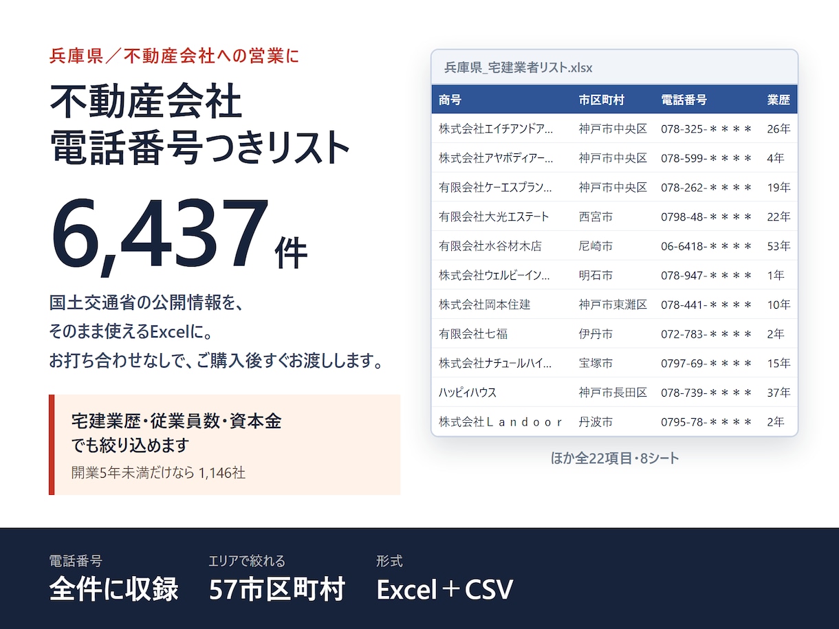 兵庫の不動産会社リスト6437件を即納します 電話番号つき｜宅建業歴・従業員数でも絞れるExcel イメージ1