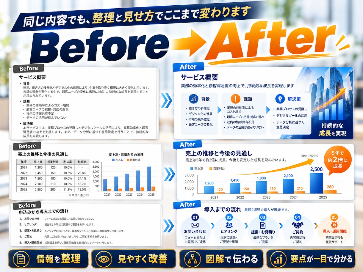 丸投げOK｜急ぎのビジネス資料を作成します メモ・Word・AI資料から伝わるPowerPointへ イメージ4