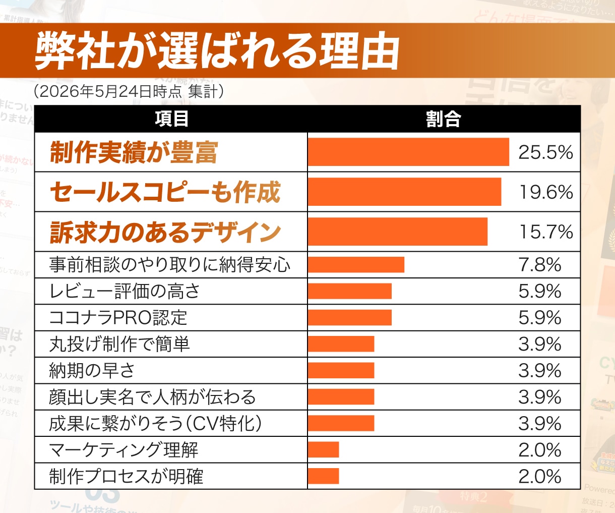 トップセールスデザイナーが売上直結LPを作成します Google・Meta広告で成果続出!原稿ゼロから丸投げOK イメージ10
