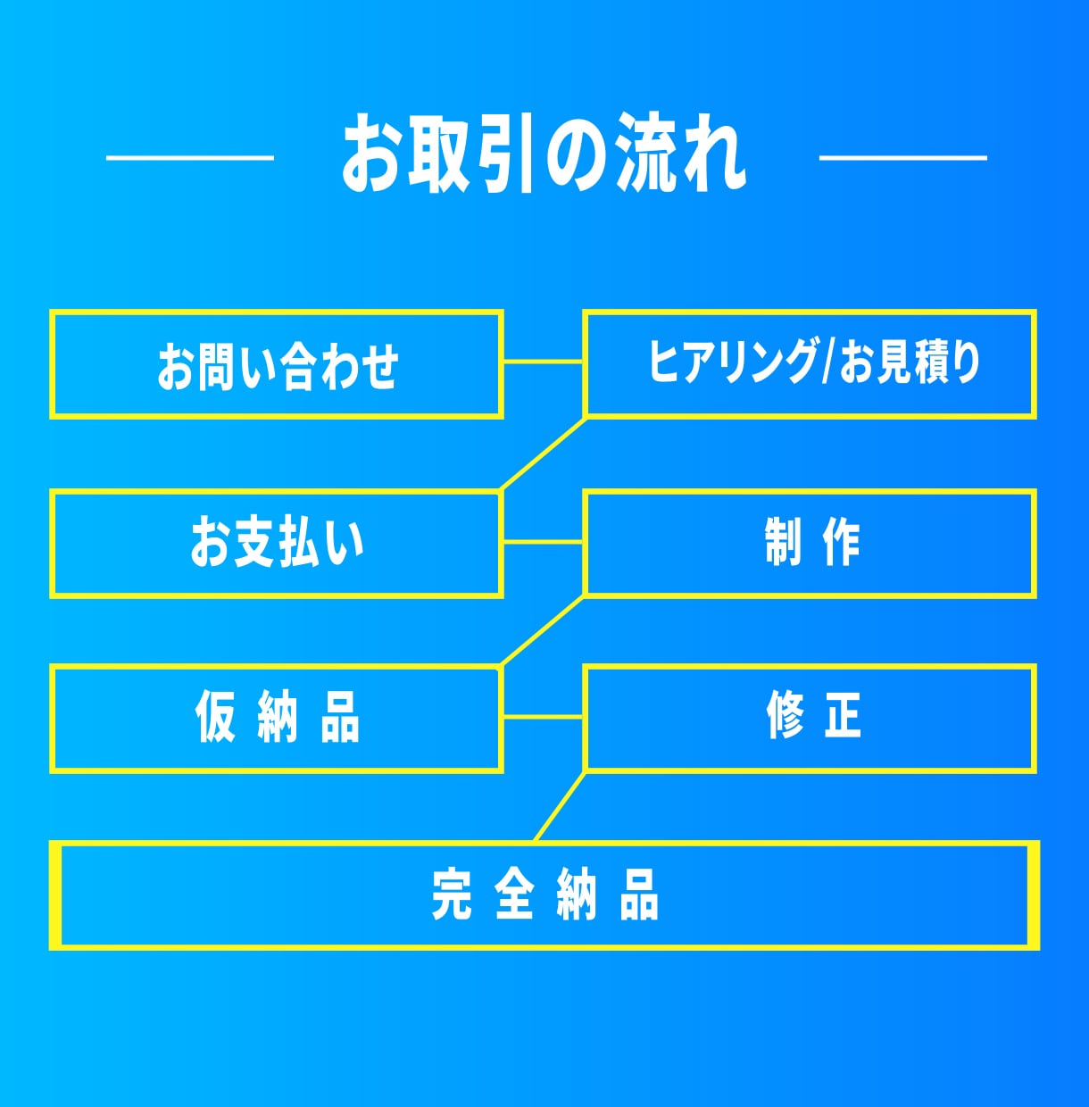 お買い得！！低価格&高品質で動画編集致します 低価格&高品質で安心してお取引したい方に イメージ2