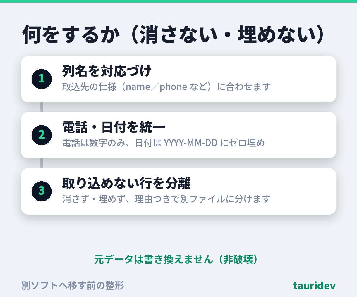 別のソフトに取り込める形にCSVを整えます 列名・電話・日付を取込仕様に統一。取込不可は消さず分離 イメージ3