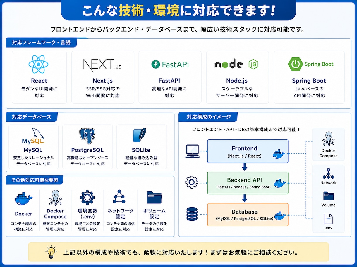 すぐ使えるDocker開発環境を構築します Dockerfile・DBまで再現できる環境を整えます イメージ2
