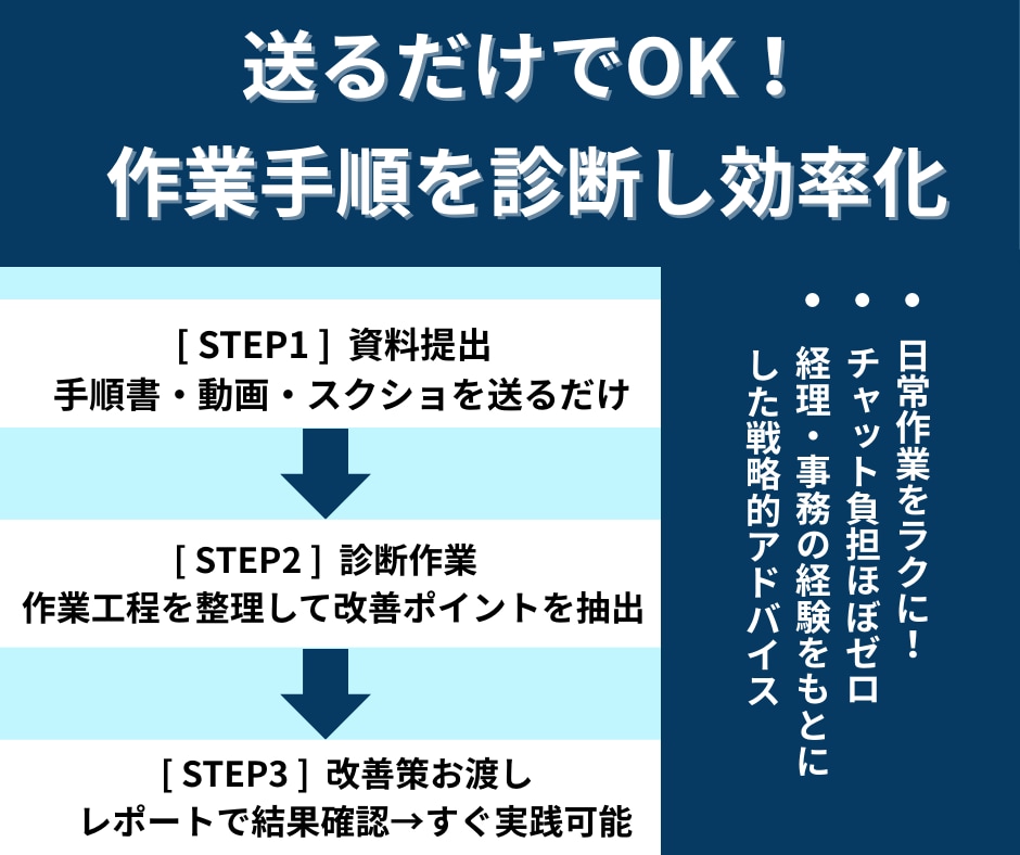 送るだけでOK！作業手順を診断し効率化提案します 手順書や動画をもとに改善策を作成。レポートをお渡しします。 イメージ1