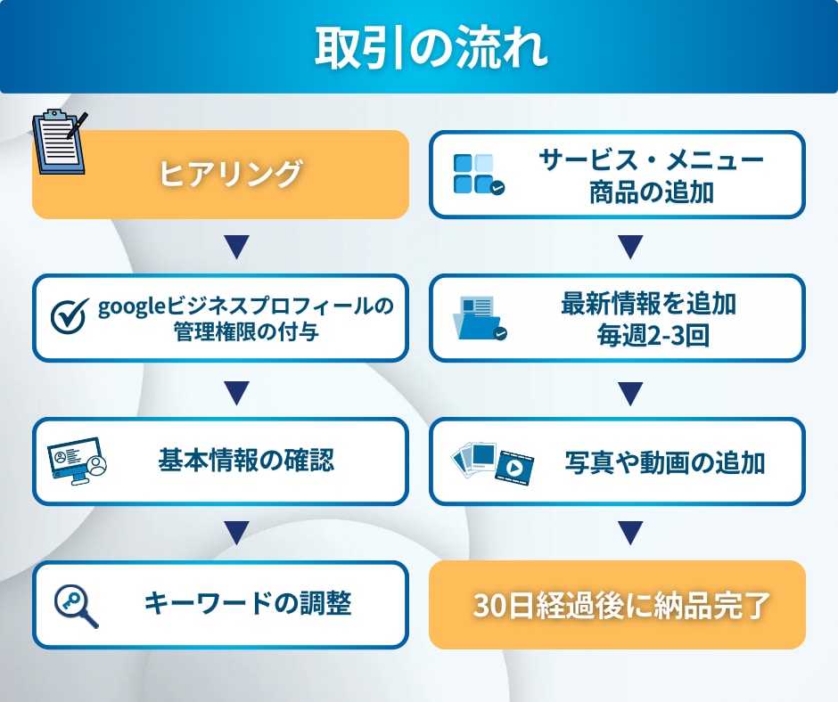 Googleビジネスプロフィール運用代行請負います MEO対策は店舗地方集客に最適 SEO被リンクで検索上位へ イメージ5