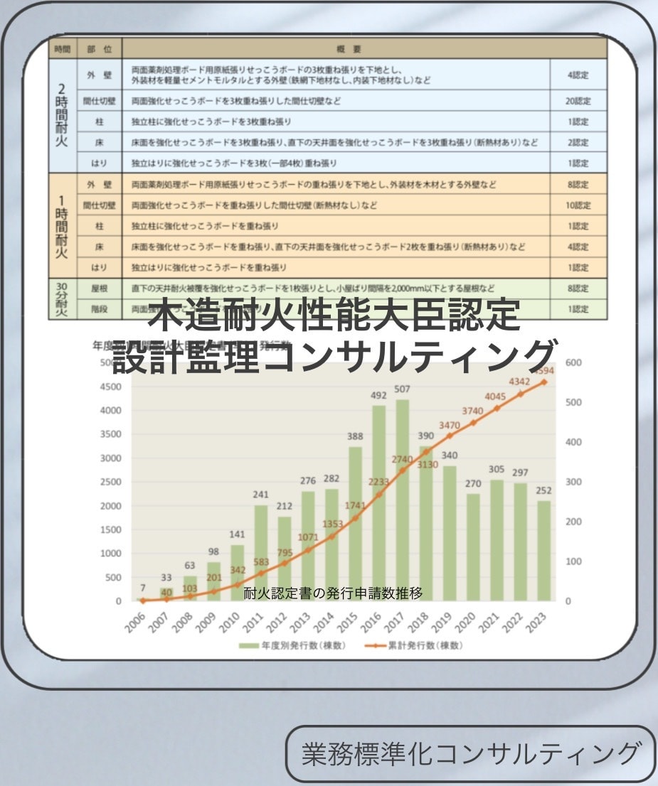 木造耐火建築物の標準設計をコンサルタントします 耐火要求性能に対する大臣認定書の申請書類を代行作成します イメージ1
