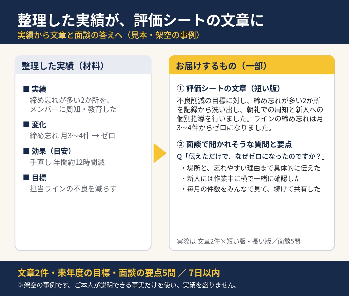 実績を、評価シートの文章と面談の答えにします 製造業20年の改善目線で、伝わる書き方と答え方を整えます イメージ2