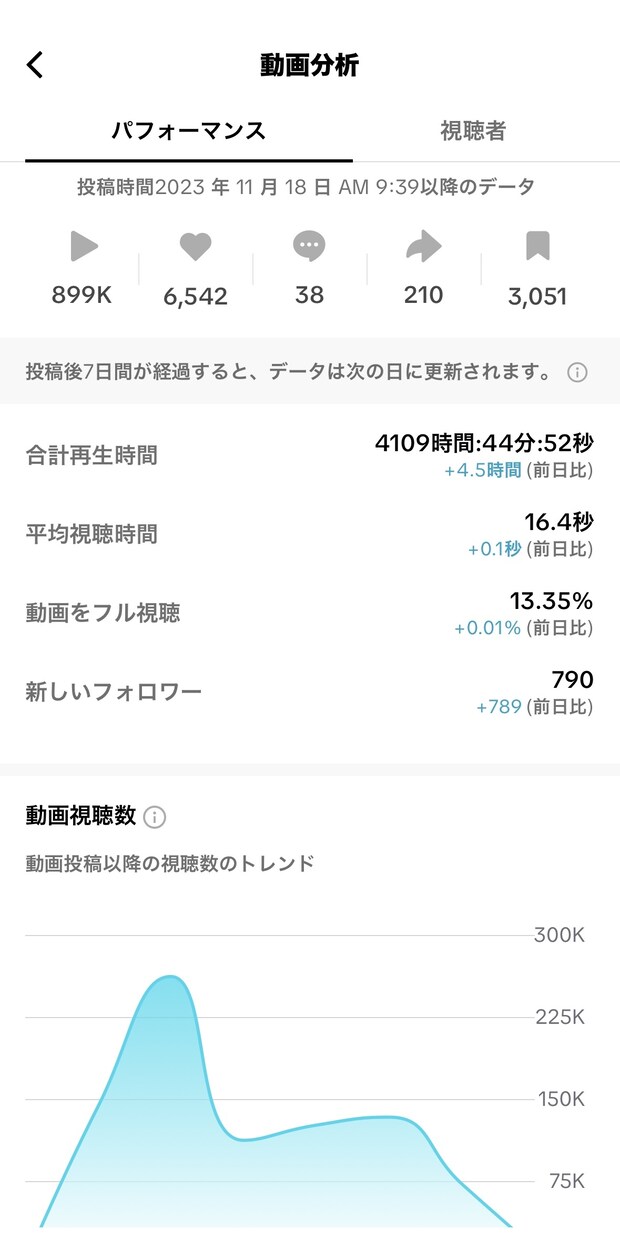 TikTok向け動画編集を請負います バズるtiktokショート動画を作成 イメージ3