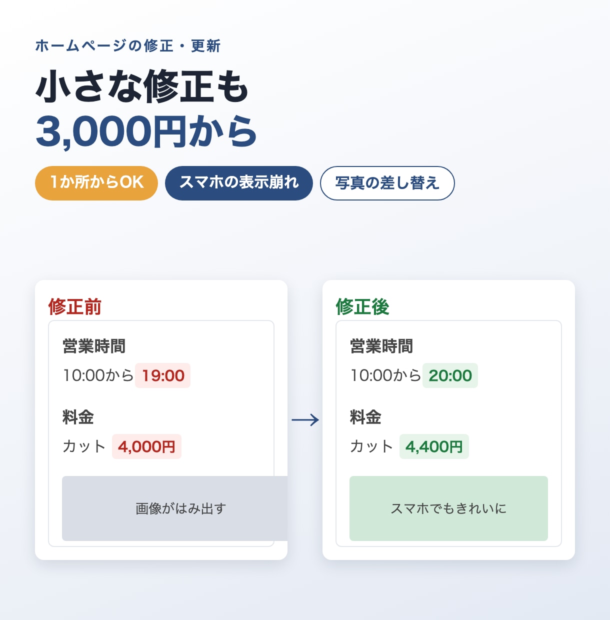 ホームページの修正・更新を3,000円から承ります 文字・写真の差し替えから表示崩れまで。小さな修正もOK イメージ1