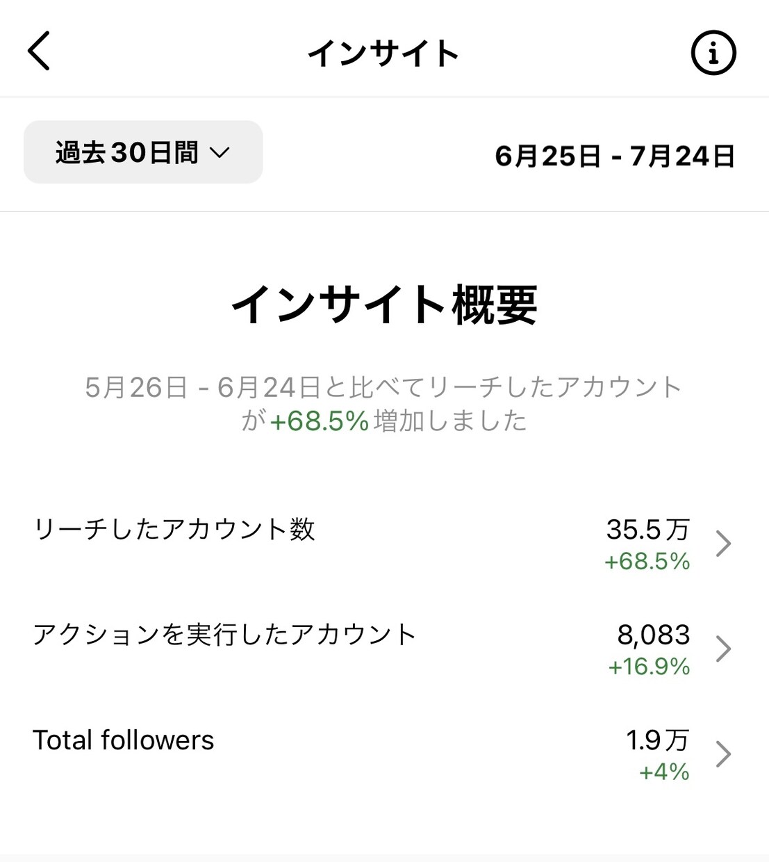 Instagramのいいね・フォロー代行します 『いいね』『フォロー』を他社よりも多く、安価で実施します！ イメージ7