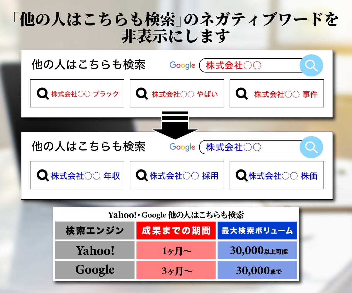 Google関連ワード非表示対策を行います Google関連ワードの非表示対策をします イメージ3