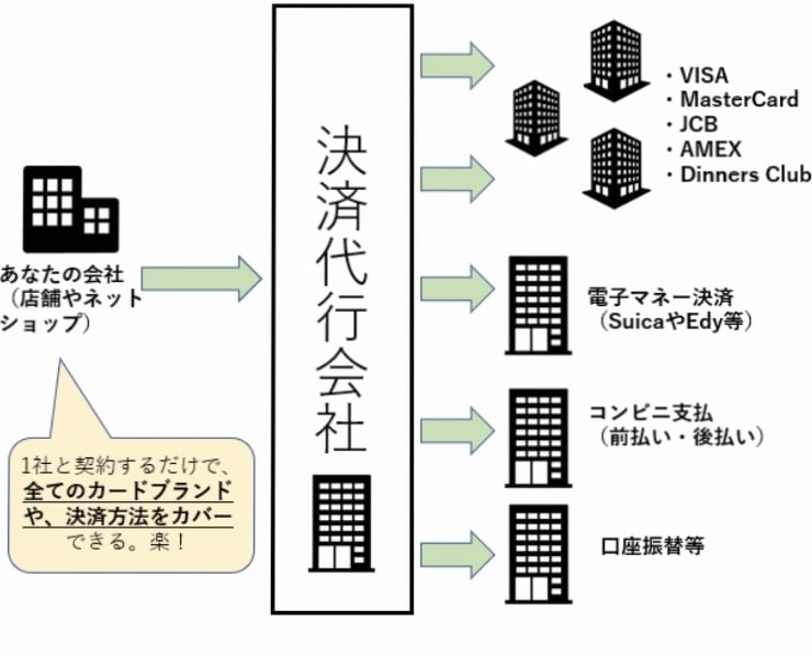 決済で悩まれている方へアドバイス致します ネットショップの決済関係に関する悩みをサポートします。 イメージ1