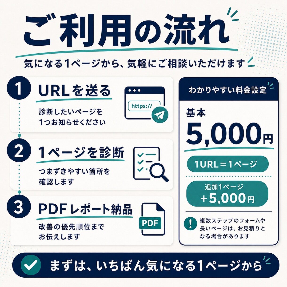 スマホ・フォームのつまずきをWebサイト診断します Webアクセシビリティを品質基準に、直す順番まで示します イメージ5
