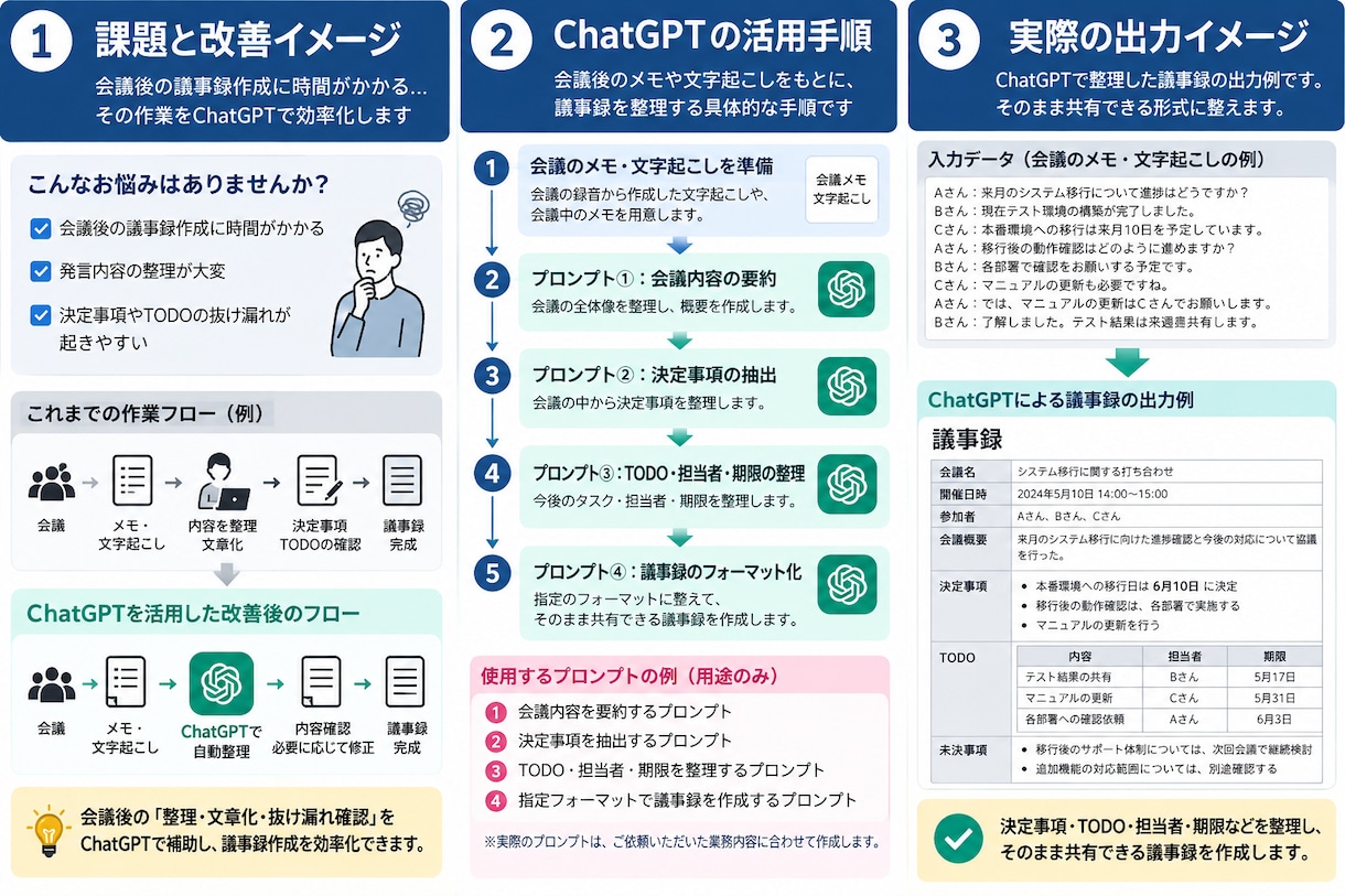 業務に合わせたChatGPT活用手順を作ります 1つの業務をAIで効率化する具体的な手順を作成 イメージ1