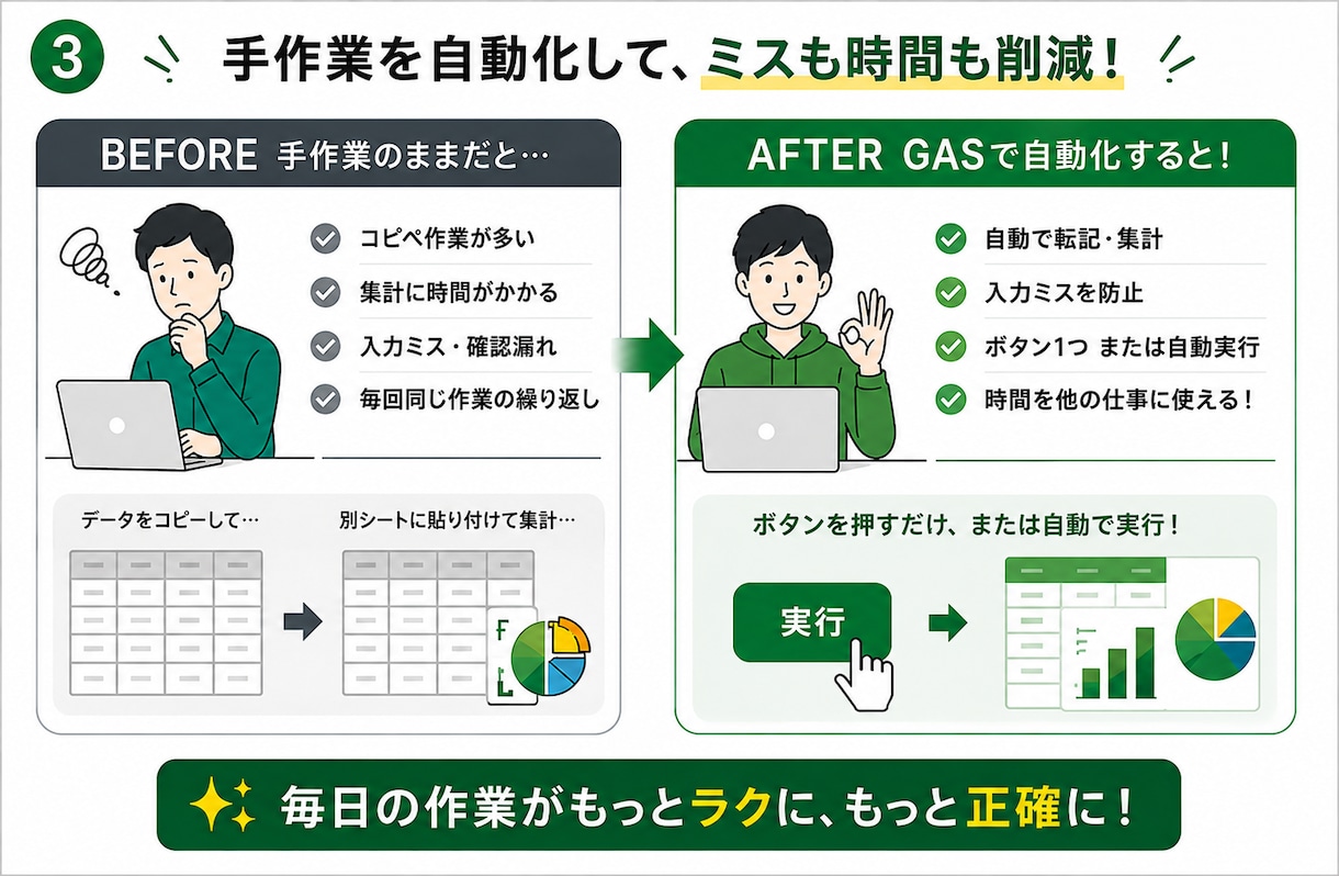 スプレッドシートの転記・集計をGASで自動化します コピペ・集計・通知・フォーム連携をまとめて効率化します イメージ3