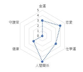 2026年後半～2027運勢の夢実現お手伝いします 恋愛、結婚、出会い、金運、仕事等徹底アドバイスします イメージ2