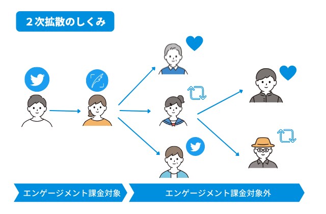 X(Twitter)1000RPいいね以上増えます 旧Twitter/リピート率80%/芸能人依頼実績/インプ増 イメージ10