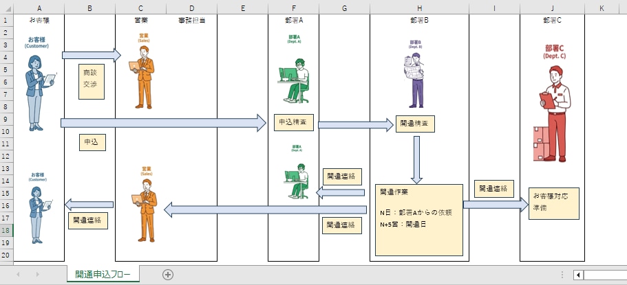 業務フロー図を作成します 雑な業務をひと目でわかる”フロー図に整理。 イメージ1