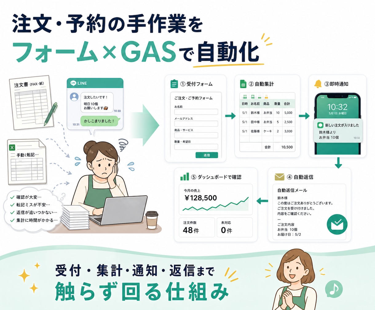 注文・予約の手作業をフォーム×GASで自動化します 考えなくていいところは、考えなくていい 触らず回る仕組み イメージ1