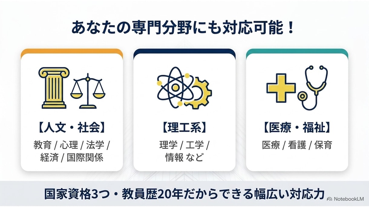 レポート.卒論.発表.実習.論文の手伝いします 国立大卒3つの国家資格の大学教員がレポート課題.卒論サポート イメージ5