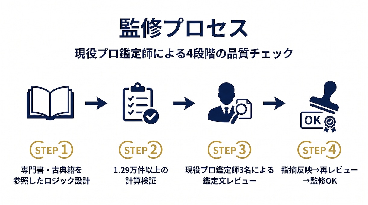 7つの占術を一括鑑定するツールを販売します 1入力で7占術を一括鑑定。商用ライセンス標準付属 イメージ5