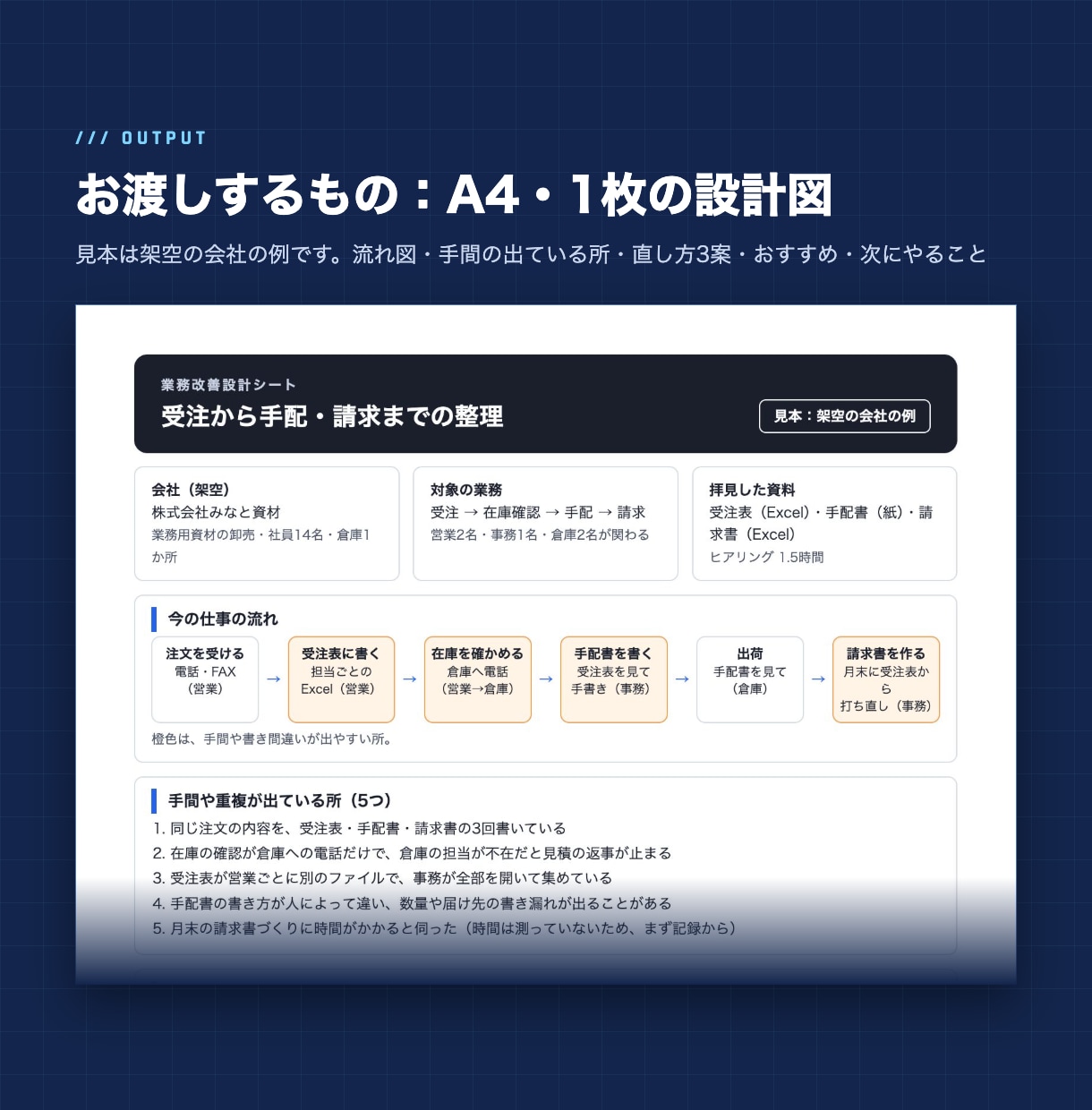 DEEPOT｜業務の直し方を設計図にします Excel・紙の手間を整理し、A4・1枚で納品。売り込みなし イメージ2