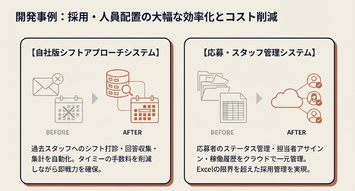 業務システムを開発します 現場を知るコンサルタントがAIと共同で構築 イメージ3