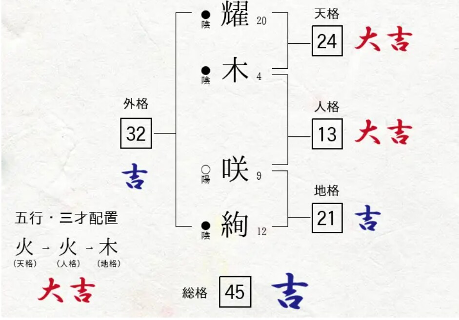 画数、三才五行、字義や音義で「姓名判断」致します 名前の霊力やラッキーナンバーを知りたい人へ イメージ1