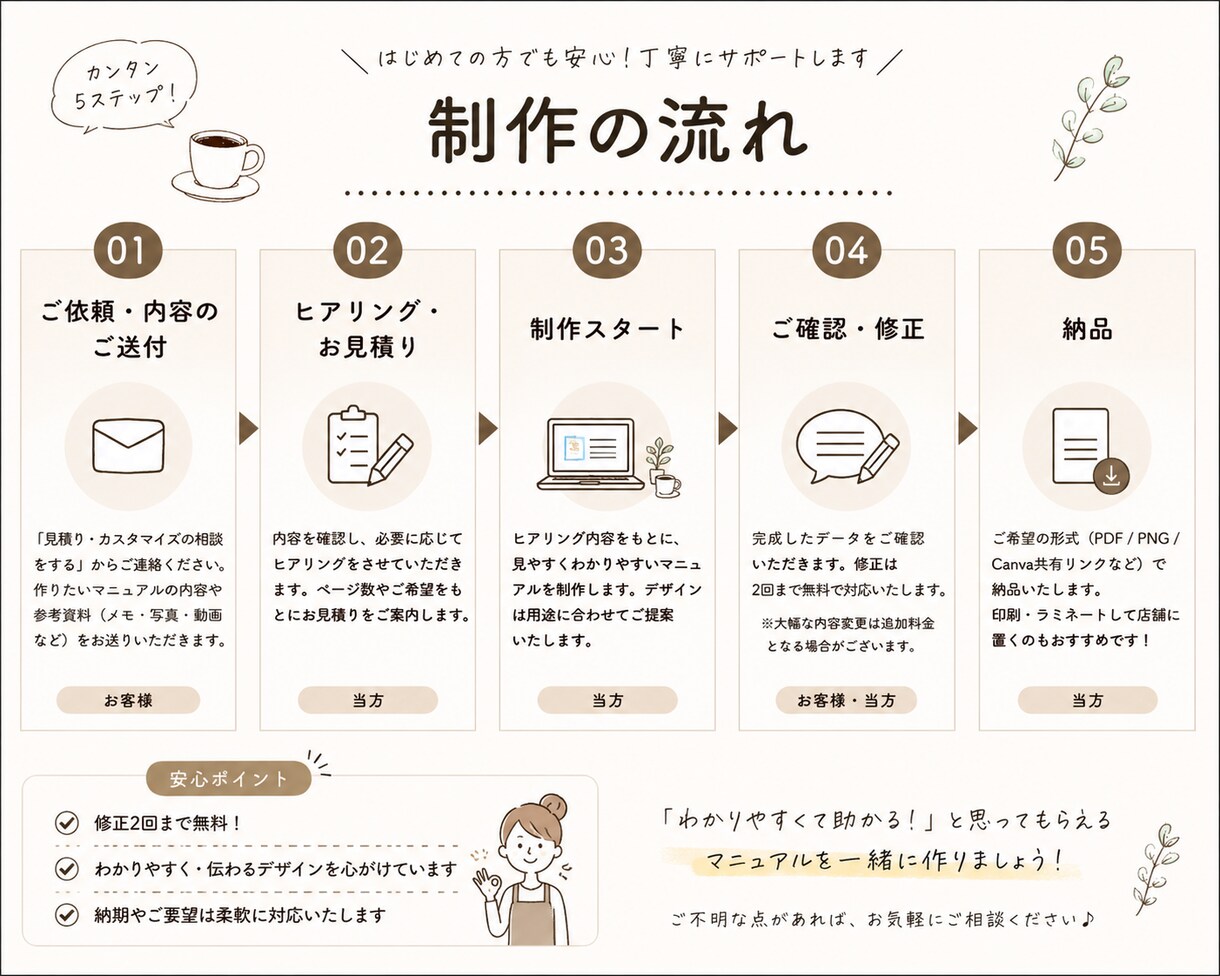 飲食店向け｜見やすい作業マニュアル作ります 新人スタッフでも見やすい、やさしい店舗マニュアルを制作します イメージ3