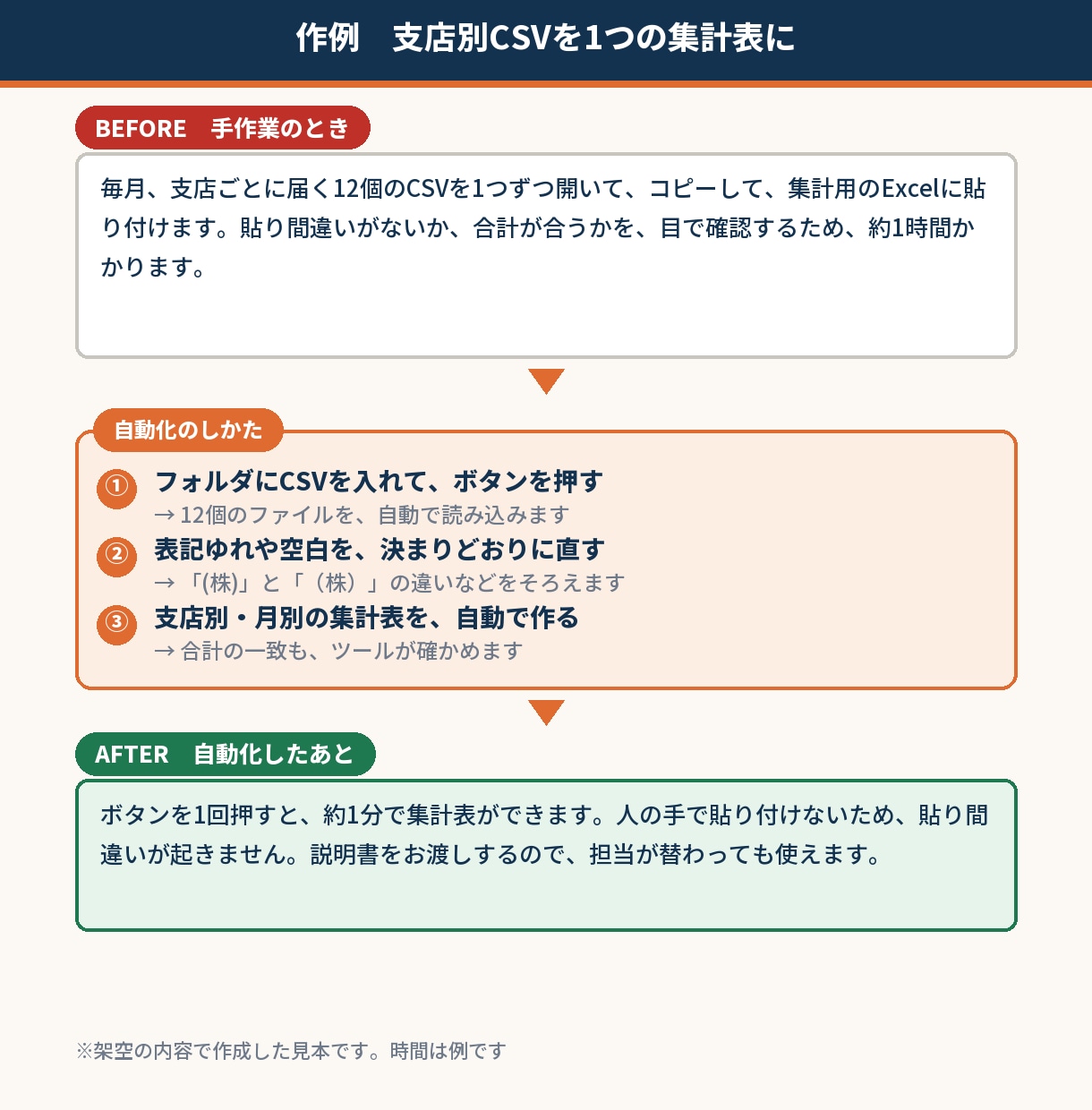 面倒なExcel作業をPythonで自動化します コピペ・集計・ファイル整理をボタン1つに イメージ2