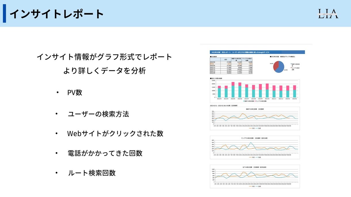 店舗ビジネス限定！GoogleMap集客します 口コミ促進ツール無料♪実績多数の【MEO対策】のプロが運用 イメージ4