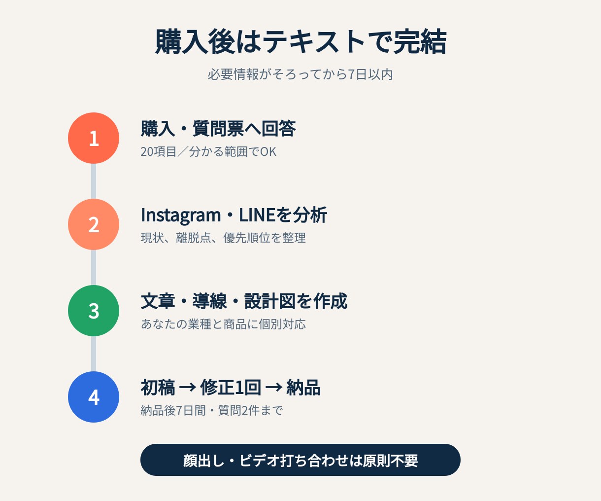 インスタからLINE予約への導線を設計します 投稿を予約・問い合わせにつなげる導線を丸ごと設計 イメージ4