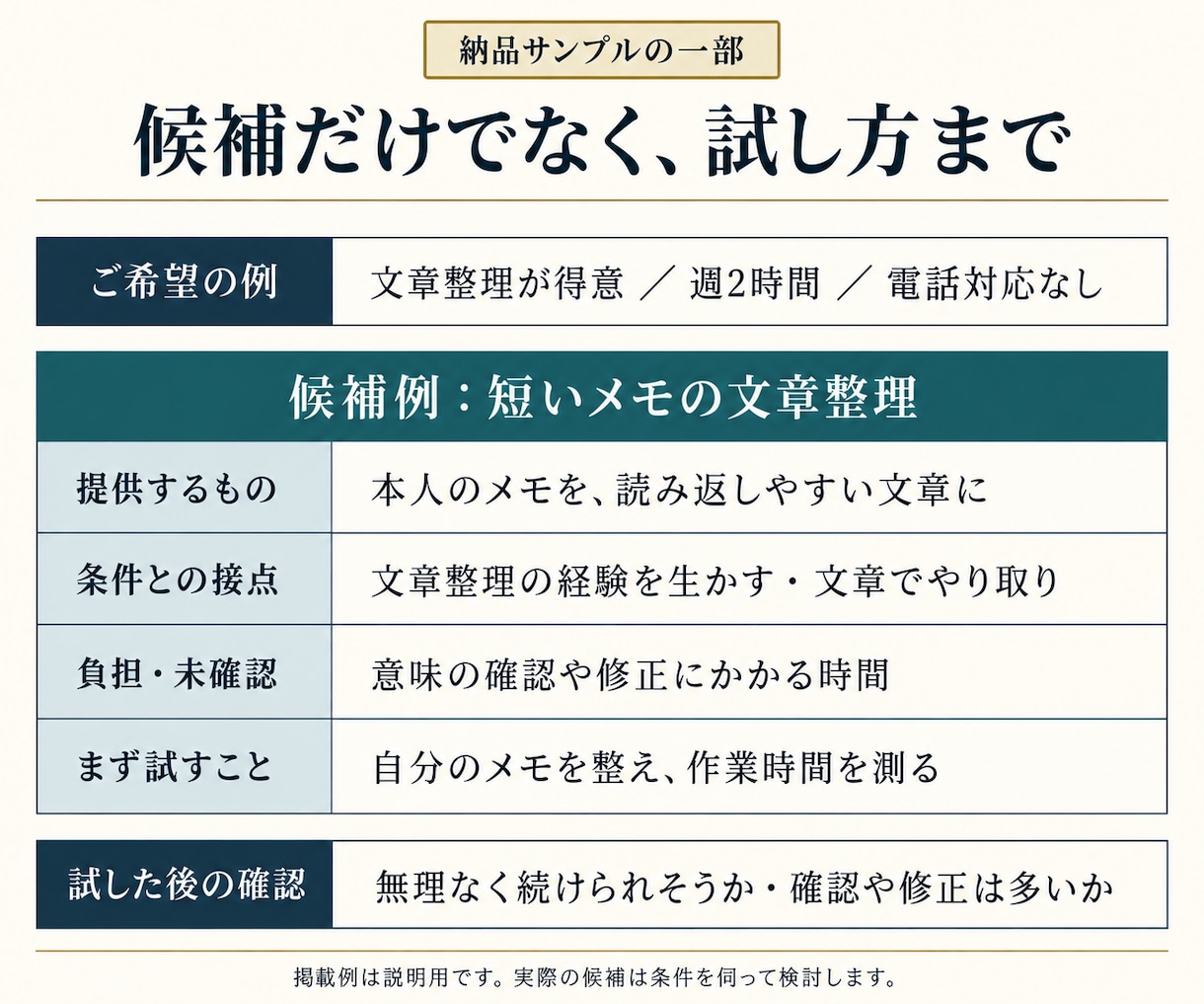 経験や希望条件から副業候補と試し方を整理します 候補選びから最初の一歩へ。出品文作成も追加対応 イメージ2